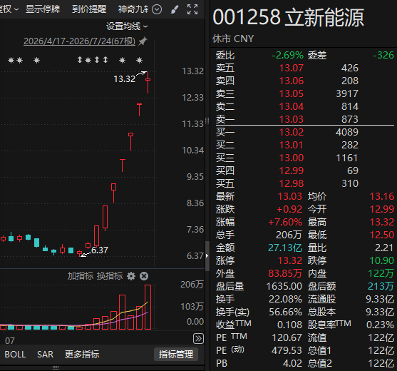 001258	，8天涨幅翻倍！多家公司，紧急提示风险！