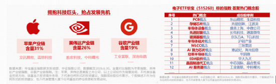 AI硬件将重回上涨主线？长鑫科技上市扩产	，半导体设备率先受益！电子ETF华宝（515260）逆市摸高1.34%