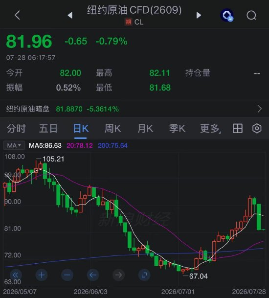 WTI扩大跌幅 特朗普称美伊正进行谈判