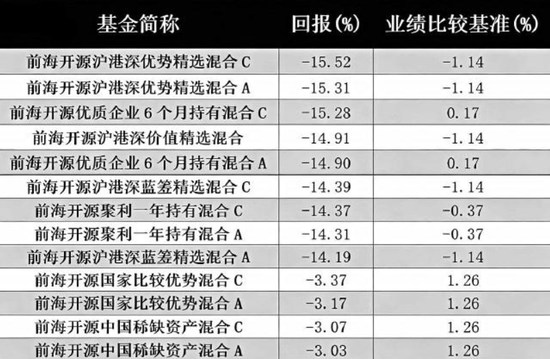 “百亿基	”净值腰斩 前海开源知名基金经理遭质疑