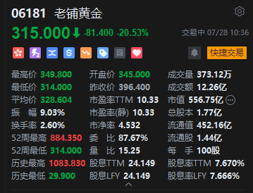 盈喜反成出货信号？老铺黄金暴跌逾20% 大摩料短期内股价情绪或偏弱