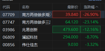 韩股暴跌拖累，港股存储概念股集体重挫，两倍做多海力士暴跌超26%
