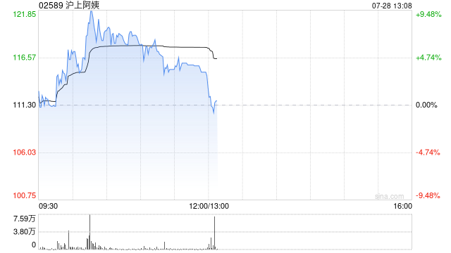 沪上阿姨盘中涨超9% 预计上半年净利润同比增长约50%至60%