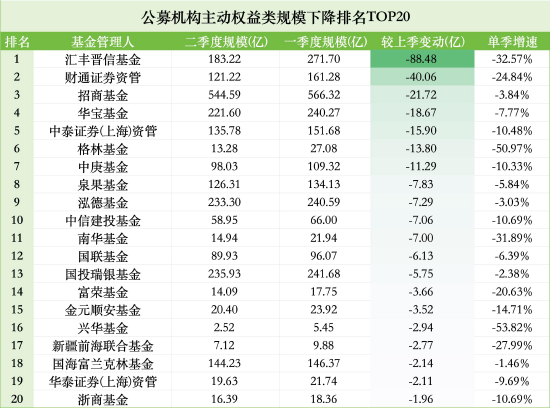汇丰晋信最近有点惨，听说陈平要跳槽离职了