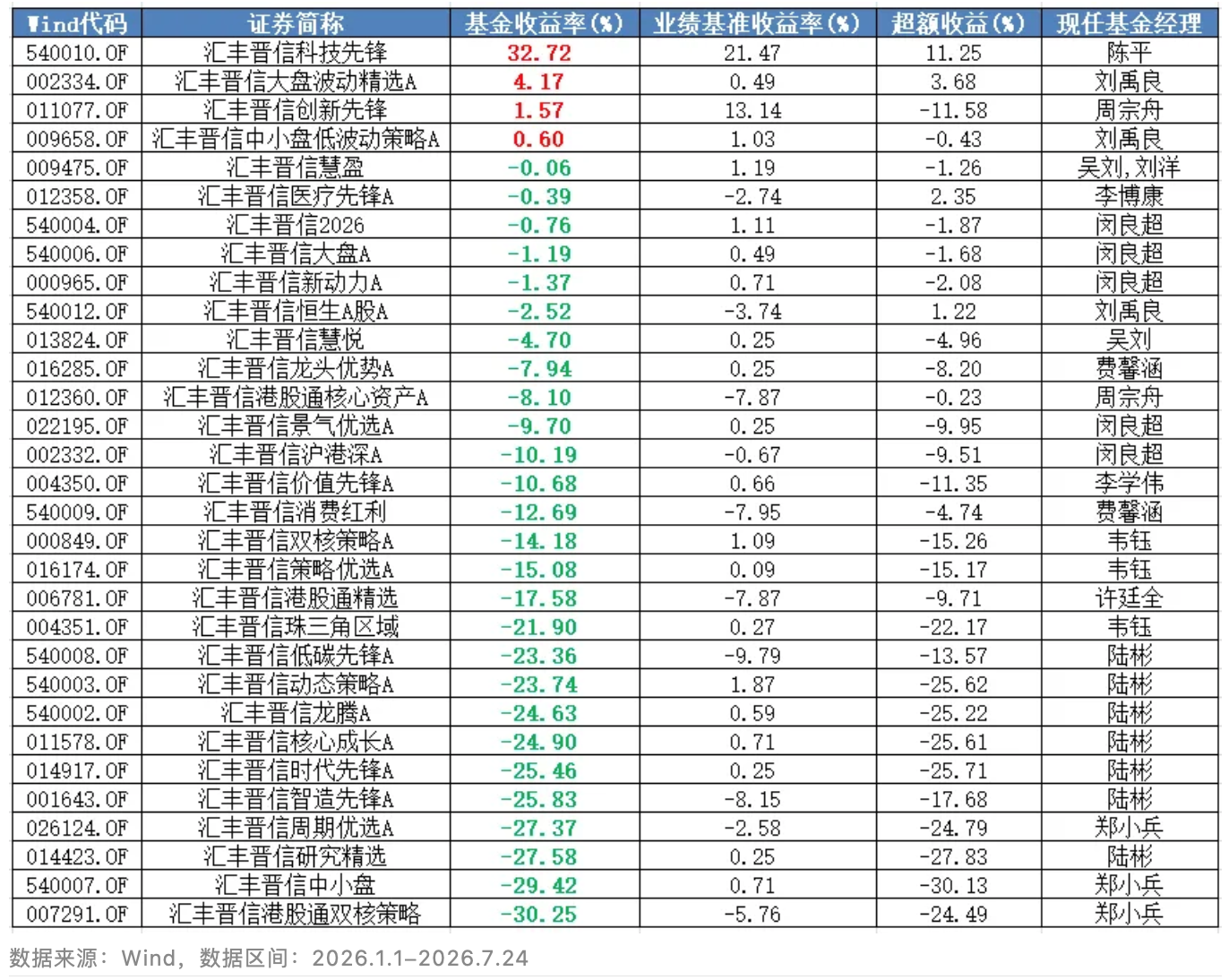汇丰晋信最近有点惨，听说陈平要跳槽离职了