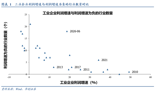 华创证券张瑜6月工业企业利润点评：不一样的利润高增