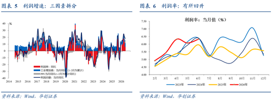 华创证券张瑜6月工业企业利润点评：不一样的利润高增