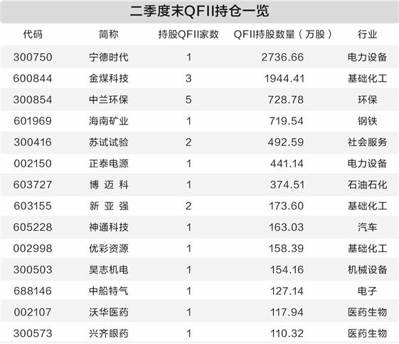 QFII二季度调仓新动向 绩优标的成布局核心