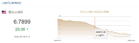 人民币兑美元中间价报6.7899，上调29点
