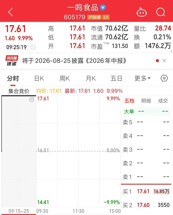 “一”字涨停！大消费人气股一鸣食品，三连板