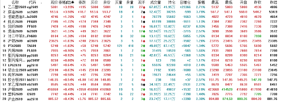 午评：国内期货主力合约涨跌互现 中证500跌超3%