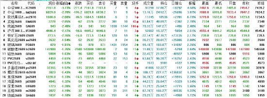 午评：国内期货主力合约涨跌互现 中证500跌超3%