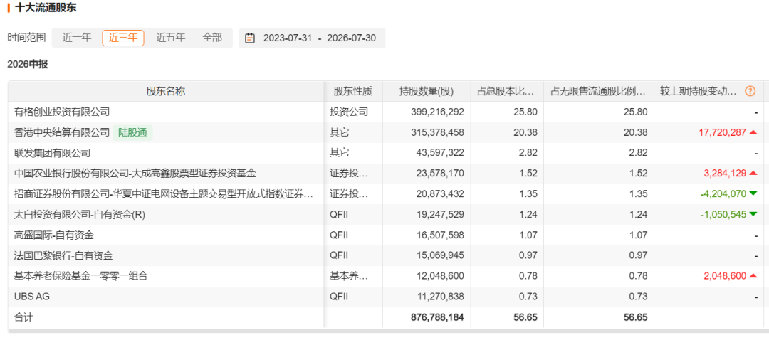 长线资金	，现身26家公司