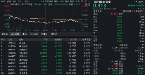 上市首日遭遇错杀？云计算ETF华宝（159099）重挫4.8%	，基金经理：后续反弹概率或较高