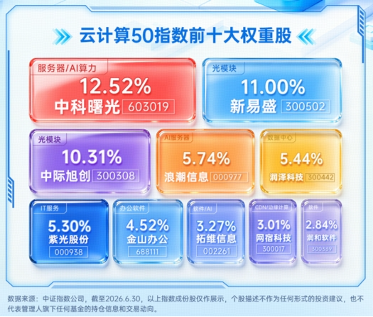 上市首日遭遇错杀？云计算ETF华宝（159099）重挫4.8%	，基金经理：后续反弹概率或较高