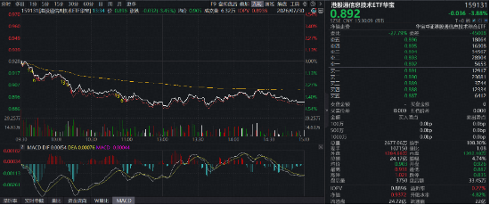 中芯、华虹双双重挫！AI高景气还在吗？规模最大港股通信息技术ETF华宝（159131）收跌3.88%