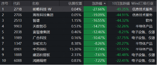 中芯	、华虹双双重挫！AI高景气还在吗？规模最大港股通信息技术ETF华宝（159131）收跌3.88%