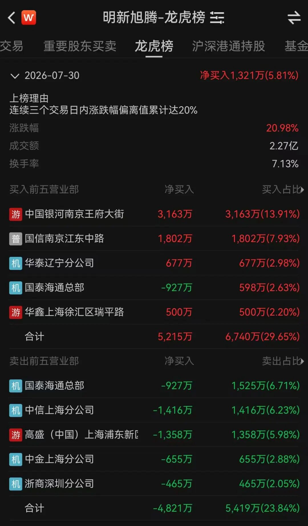 4连板牛股，紧急澄清
