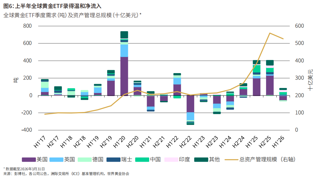 黄金重获资金加仓