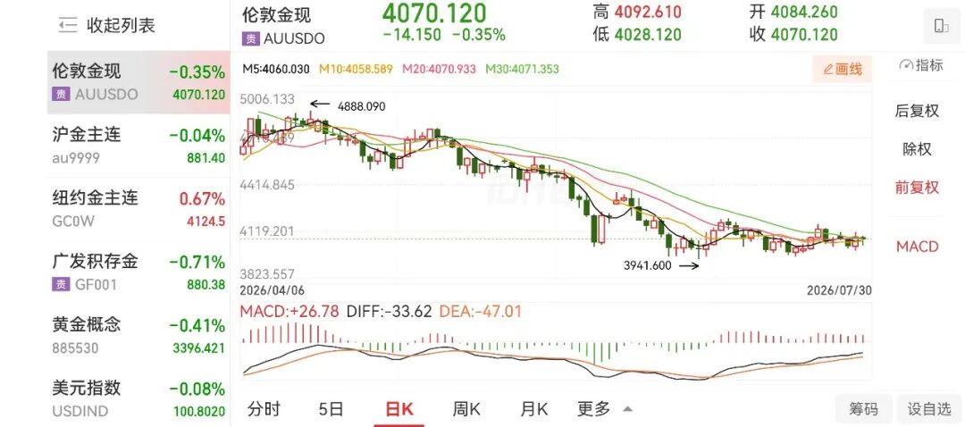 黄金重获资金加仓