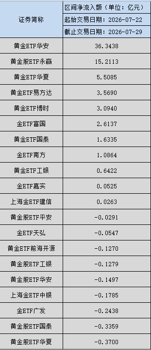 黄金重获资金加仓