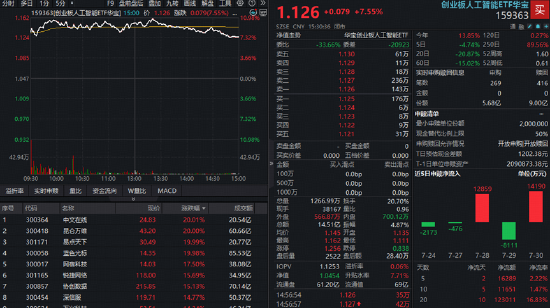 新“易中天”来了？AI应用爆发涨停潮，光模块龙头反弹，创业板人工智能ETF华宝（159363）怒涨7.55%