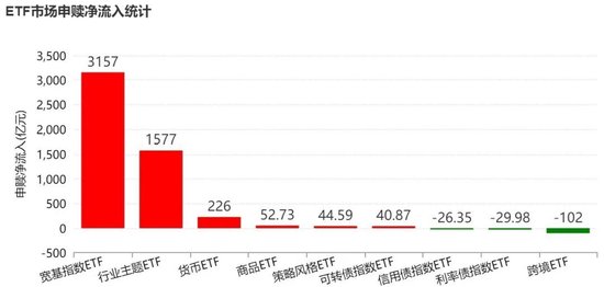 敢跌就敢买！7月超4600亿元资金借道ETF进场扫货，这些板块最被看好（附名单）