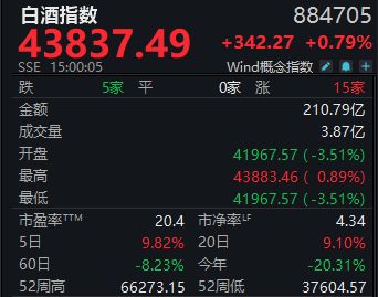 周涨9.82%！白酒指数收获年内最大单周涨幅，板块反转时刻已至？