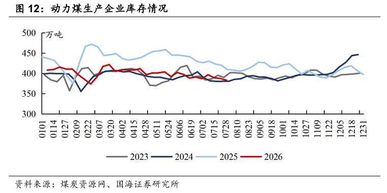【国海能源开采】煤炭开采行业周报 ：安监限产与高温旺季共振	，动力煤价格蓄势待涨，注重板块投资价值