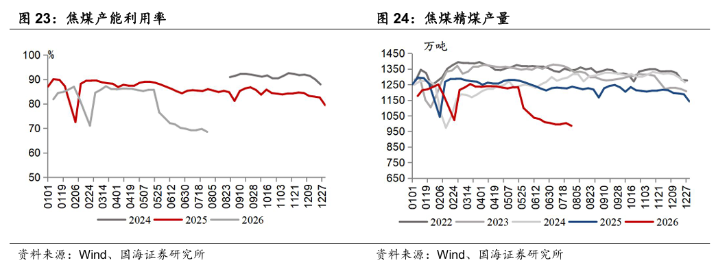 【国海能源开采】煤炭开采行业周报 ：安监限产与高温旺季共振	，动力煤价格蓄势待涨，注重板块投资价值