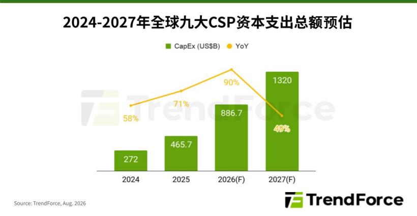 TrendForce 预测：全球九大云服务供应商今年资本支出增长 90%