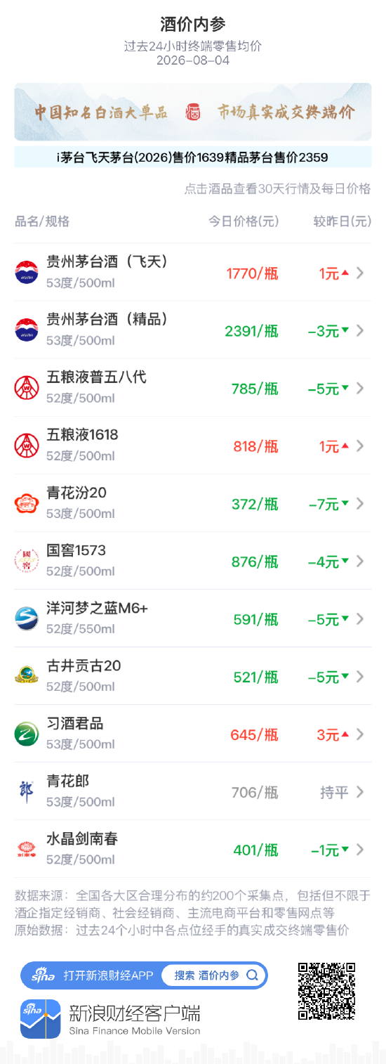 飞天茅台小幅上涨 7.18提价后高位整理延续