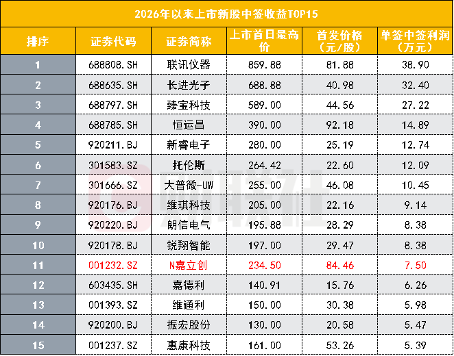 中一签最高可赚7.5万元！A股又现“大肉签	”，上市首日狂飙超140%
