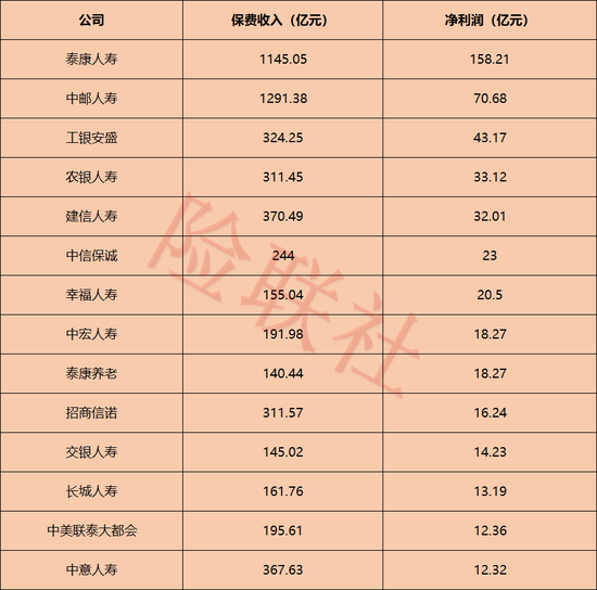 57家非上市寿险公司半年赚604亿！超八成利润被14家拿走
