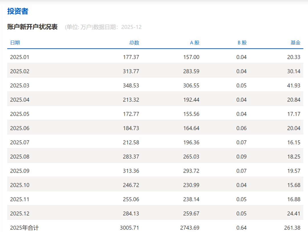 265.54万户!A股7月新开户数据出炉