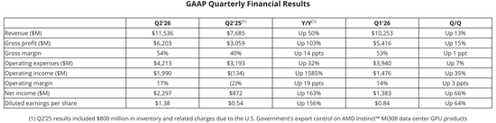 AMD大跌！Q2营收	、利润均超预期，Q3指引未满足激进投资者预期