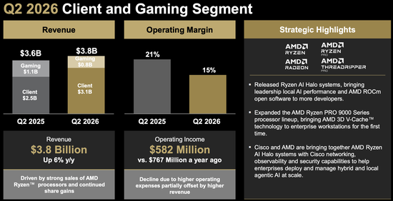 AMD大跌！Q2营收	、利润均超预期，Q3指引未满足激进投资者预期