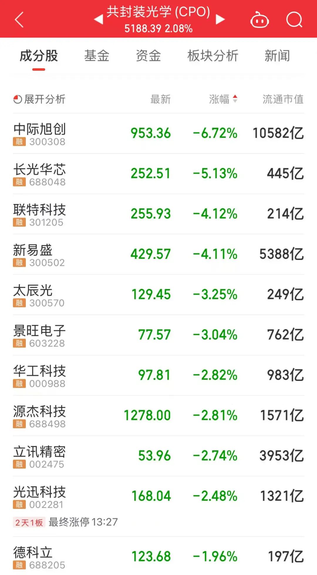 中际旭创、新易盛	，低开高走
