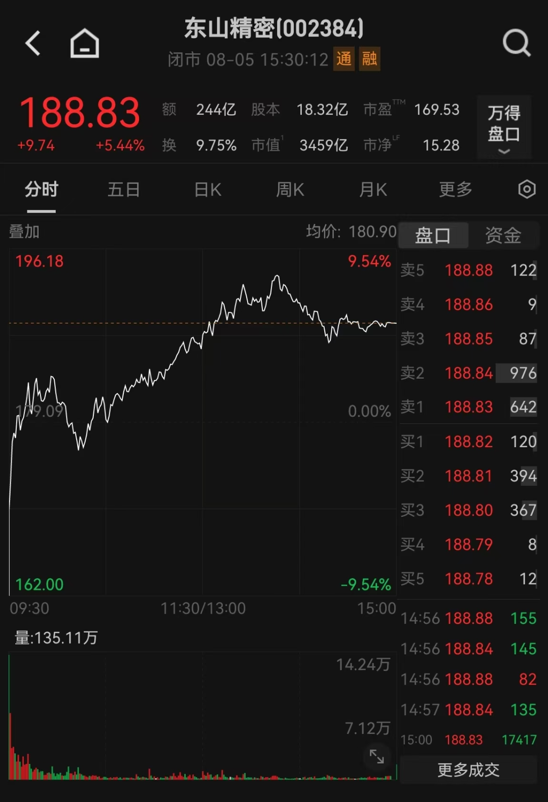 3400亿龙头惊魂一日！传闻砸出深坑，机构乘势抢筹