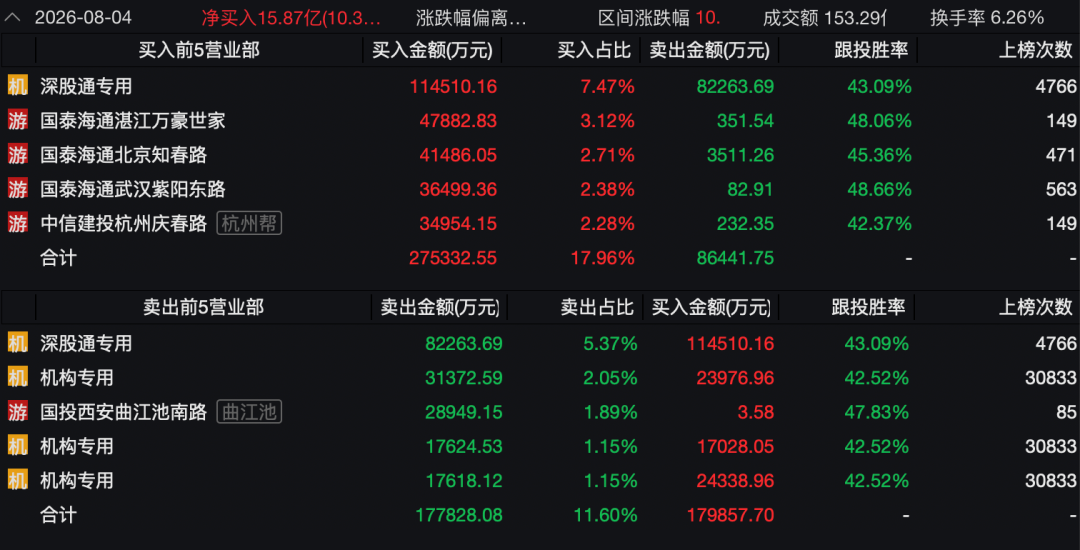 3400亿龙头惊魂一日！传闻砸出深坑，机构乘势抢筹