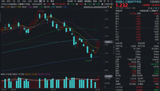 光模块站上风口浪尖，万亿巨头天量巨震，高“光”159363大举吸金！基金经理发声：静待逻辑修复机会