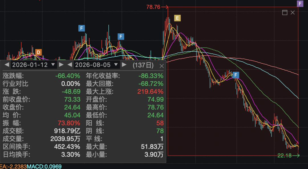 多重利空突袭！600363，再次跌停	，一度65万手巨单封板