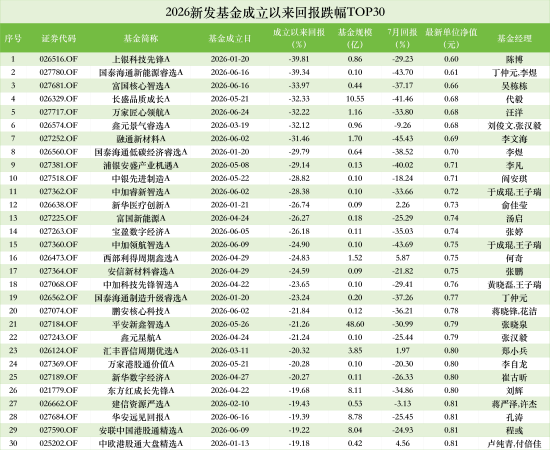年内主动权益新基跌幅榜：平安新鑫智选A规模达48.6亿靠前，7月暴跌31%，成立以来跌21%