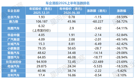 今年最惨汽车股！去年怒赚10个亿，现在股价暴跌62%