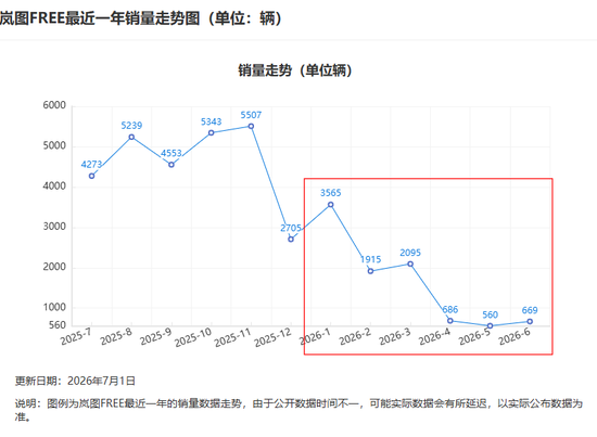 今年最惨汽车股！去年怒赚10个亿，现在股价暴跌62%