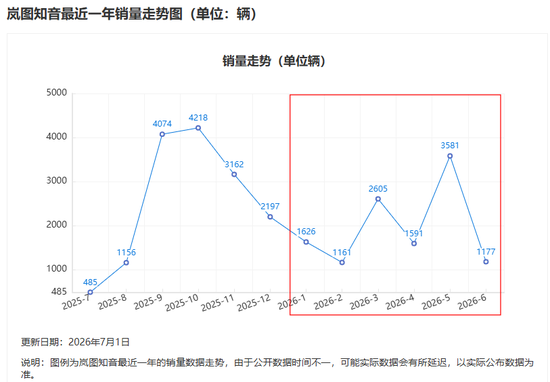 今年最惨汽车股！去年怒赚10个亿	，现在股价暴跌62%