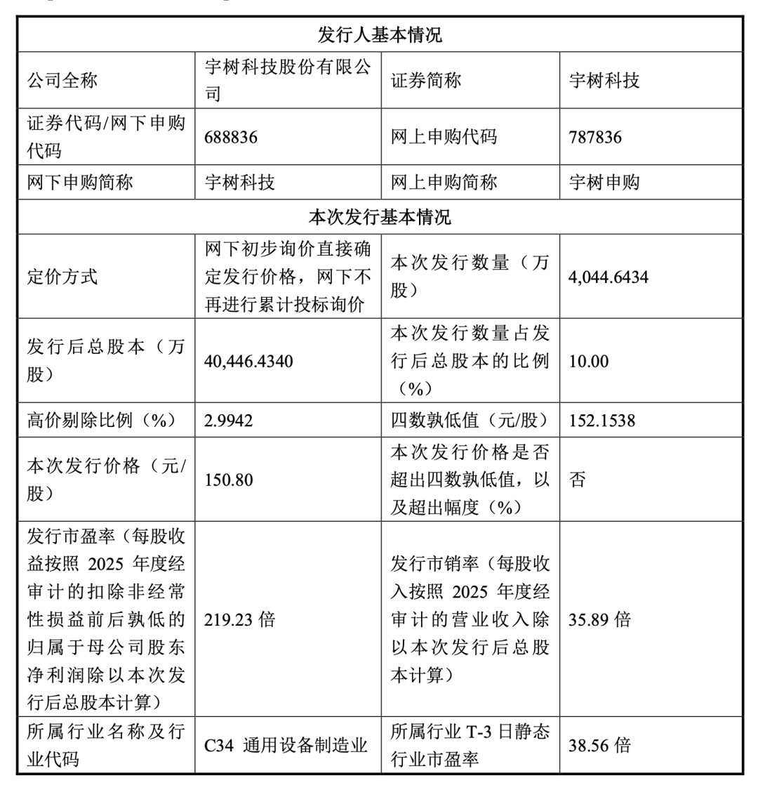 宇树科技发行价定了：150.8元/股！一签需缴7.54万元