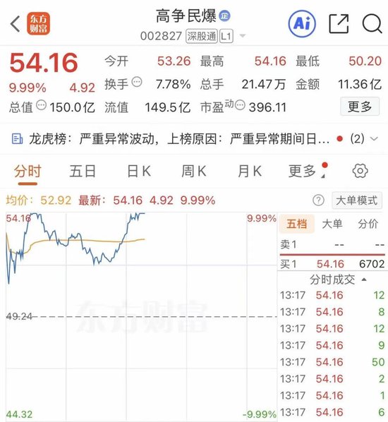 高争民爆，炸板后又涨停